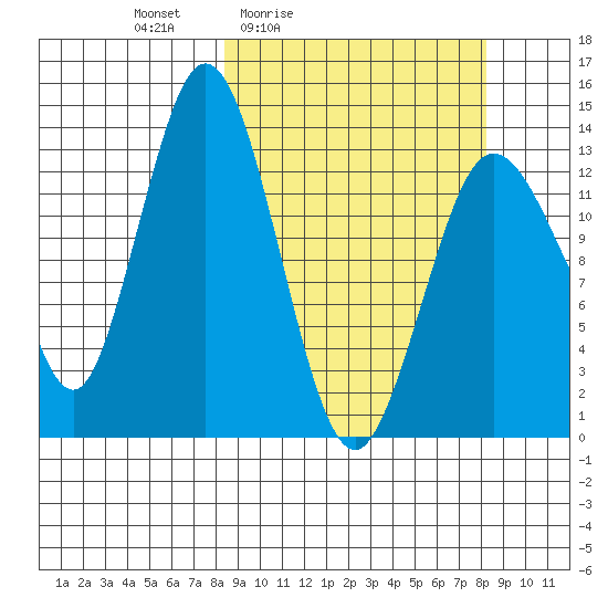 Snug Harbor tide chart for Friday, March 15, 2024