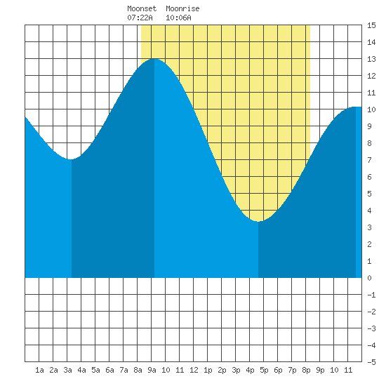 Snug Harbor tide chart for Sunday, March 17, 2024