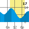 Snug Harbor tide chart for Sunday, March 17, 2024
