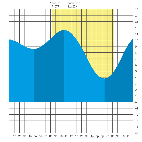 Snug Harbor tide chart for Monday, March 18, 2024