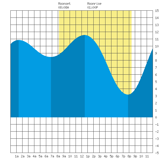 Snug Harbor tide chart for Tuesday, March 19, 2024