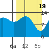 Snug Harbor tide chart for Tuesday, March 19, 2024