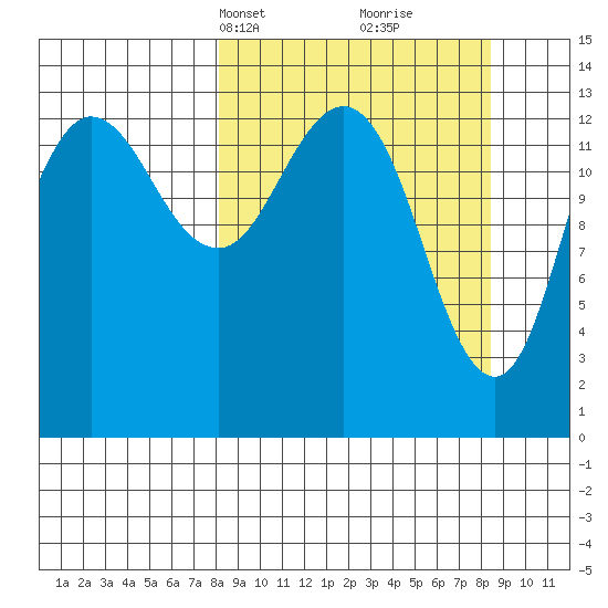 Snug Harbor tide chart for Wednesday, March 20, 2024