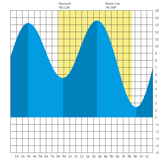 Snug Harbor tide chart for Thursday, March 21, 2024
