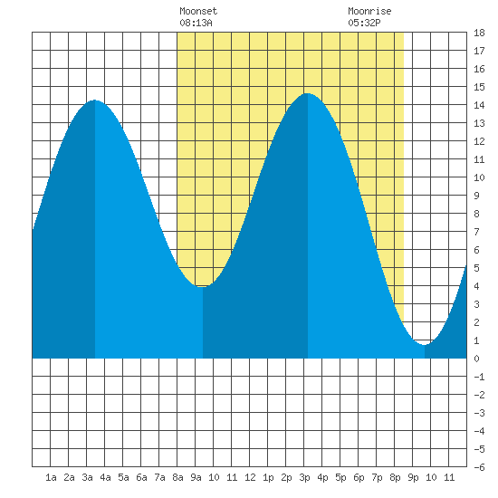 Snug Harbor tide chart for Friday, March 22, 2024