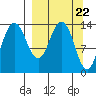 Snug Harbor tide chart for Friday, March 22, 2024