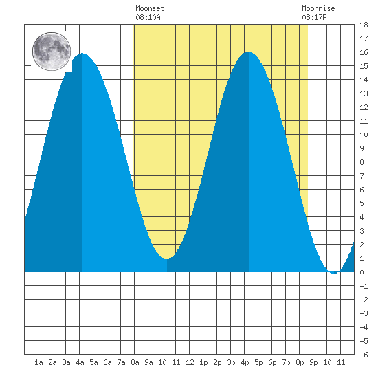 Snug Harbor tide chart for Sunday, March 24, 2024