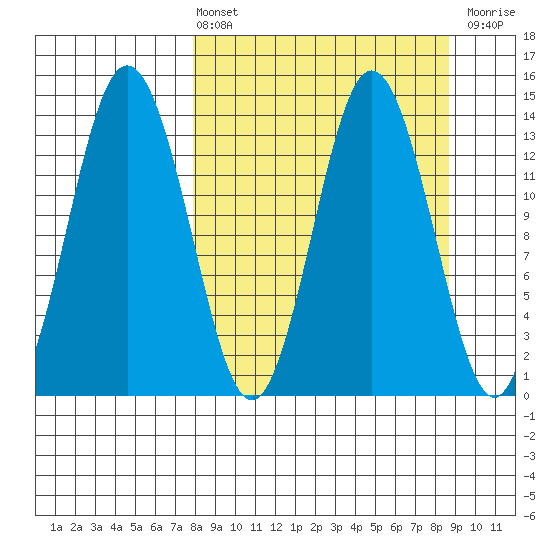 Snug Harbor tide chart for Monday, March 25, 2024