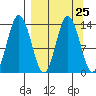 Snug Harbor tide chart for Monday, March 25, 2024