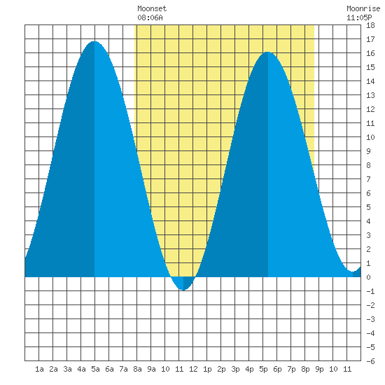 Snug Harbor tide chart for Tuesday, March 26, 2024