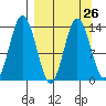 Snug Harbor tide chart for Tuesday, March 26, 2024