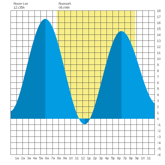Snug Harbor tide chart for Thursday, March 28, 2024