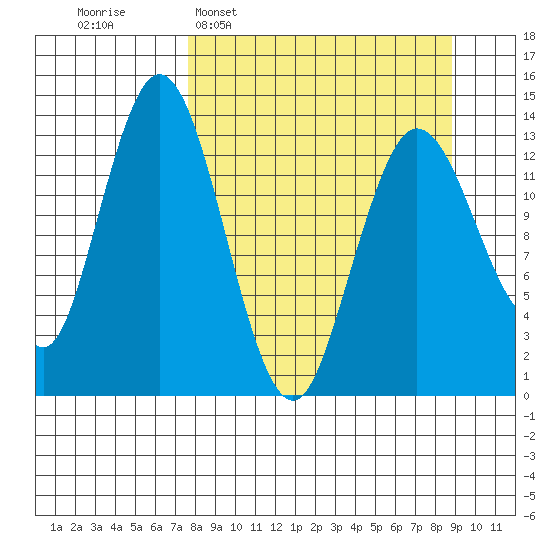 Snug Harbor tide chart for Friday, March 29, 2024