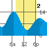 Snug Harbor tide chart for Saturday, March 2, 2024