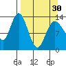 Snug Harbor tide chart for Saturday, March 30, 2024