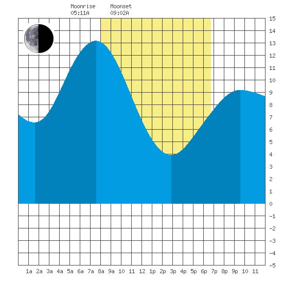 Snug Harbor tide chart for Sunday, March 3, 2024