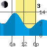 Snug Harbor tide chart for Sunday, March 3, 2024
