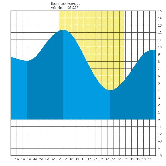Snug Harbor tide chart for Monday, March 4, 2024