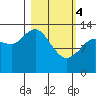 Snug Harbor tide chart for Monday, March 4, 2024