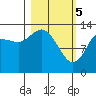 Snug Harbor tide chart for Tuesday, March 5, 2024