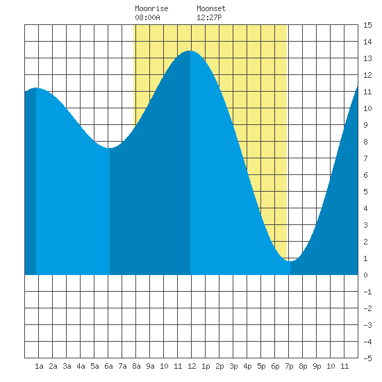 Snug Harbor tide chart for Wednesday, March 6, 2024
