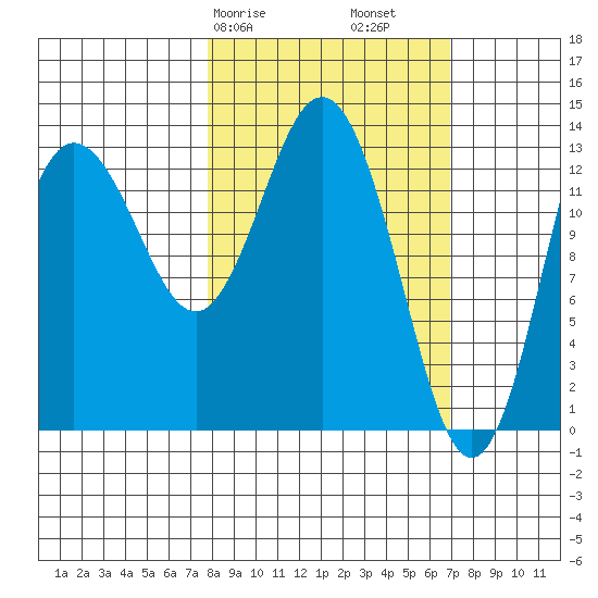 Snug Harbor tide chart for Thursday, March 7, 2024