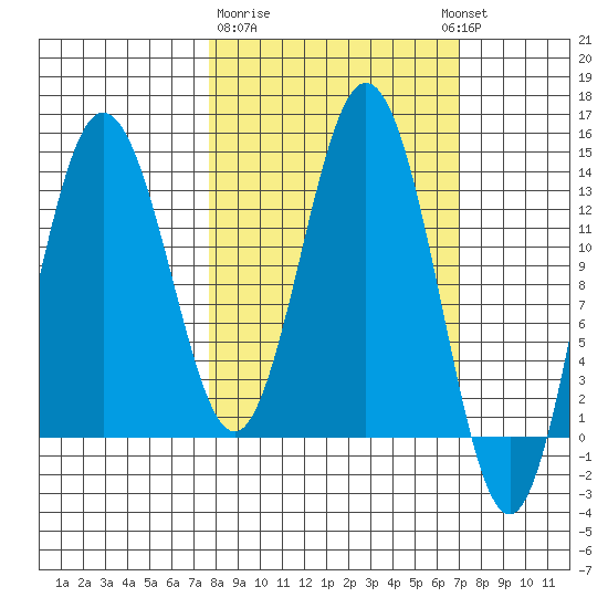 Snug Harbor tide chart for Saturday, March 9, 2024