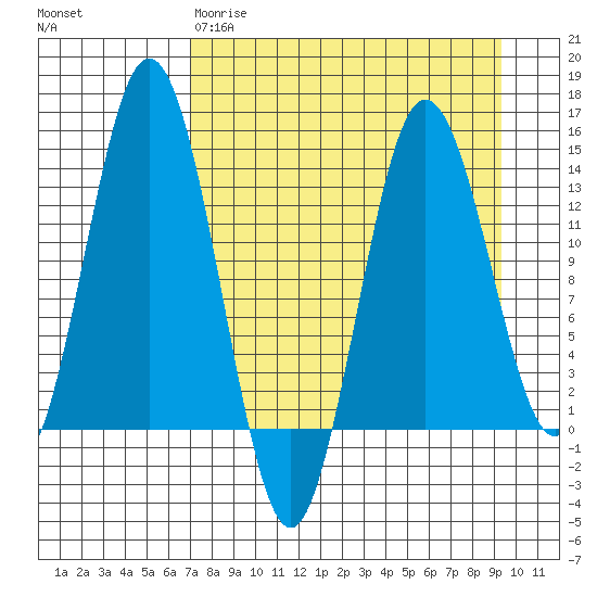 Snug Harbor tide chart for Wednesday, April 10, 2024