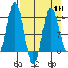 Snug Harbor tide chart for Wednesday, April 10, 2024