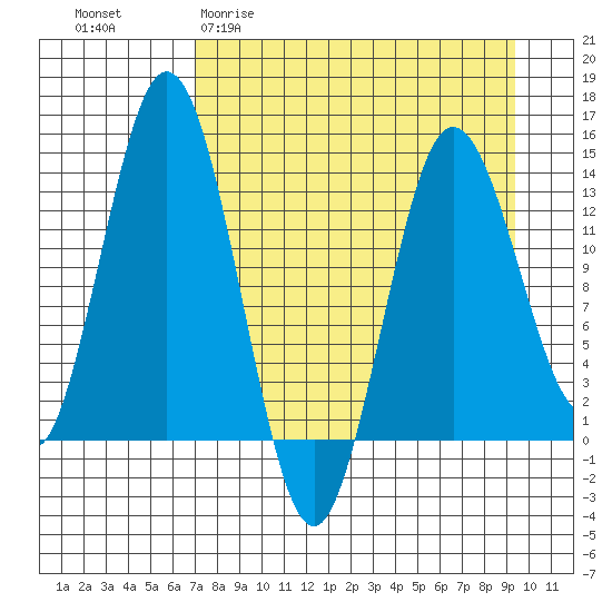 Snug Harbor tide chart for Thursday, April 11, 2024