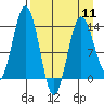 Snug Harbor tide chart for Thursday, April 11, 2024