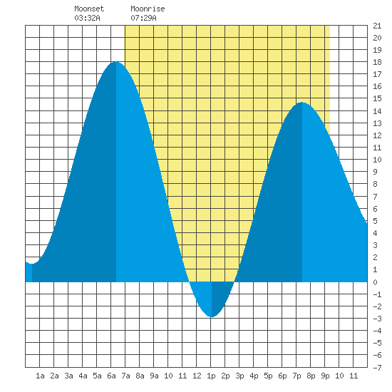 Snug Harbor tide chart for Friday, April 12, 2024