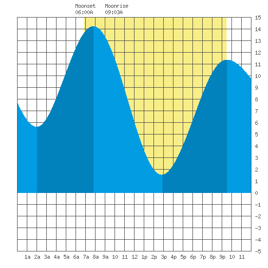 Snug Harbor tide chart for Sunday, April 14, 2024