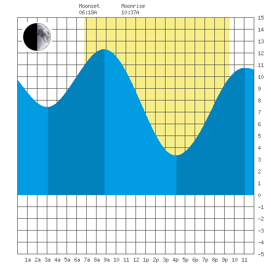 Snug Harbor tide chart for Monday, April 15, 2024