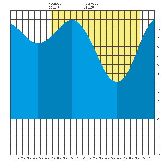 Snug Harbor tide chart for Tuesday, April 16, 2024