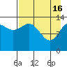 Snug Harbor tide chart for Tuesday, April 16, 2024