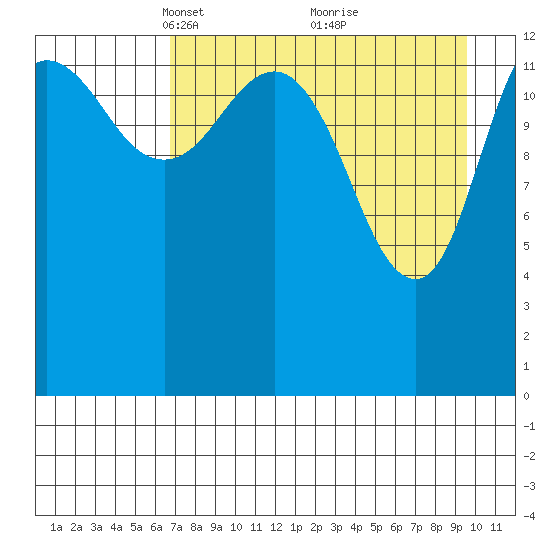Snug Harbor tide chart for Wednesday, April 17, 2024