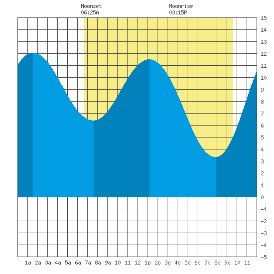Snug Harbor tide chart for Thursday, April 18, 2024