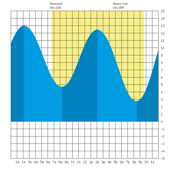 Snug Harbor tide chart for Friday, April 19, 2024