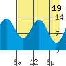 Snug Harbor tide chart for Friday, April 19, 2024