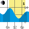 Snug Harbor tide chart for Monday, April 1, 2024