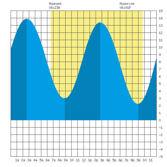 Snug Harbor tide chart for Saturday, April 20, 2024