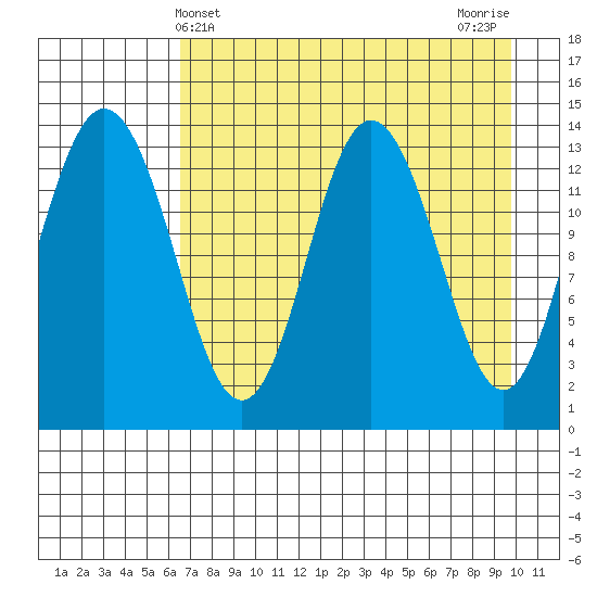 Snug Harbor tide chart for Sunday, April 21, 2024