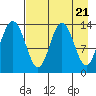 Snug Harbor tide chart for Sunday, April 21, 2024