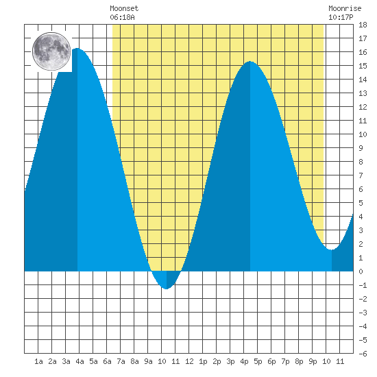 Snug Harbor tide chart for Tuesday, April 23, 2024