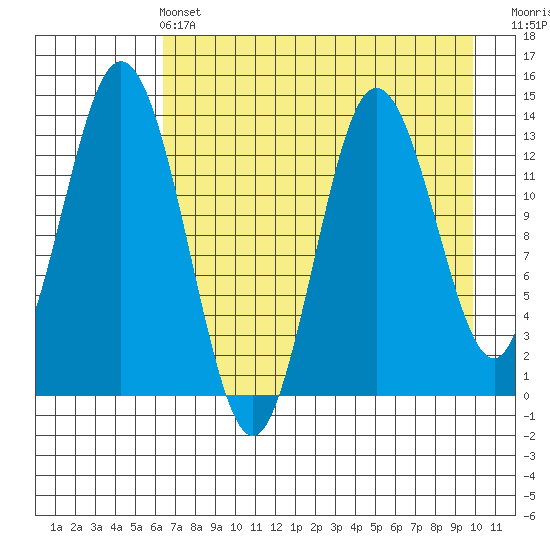 Snug Harbor tide chart for Wednesday, April 24, 2024
