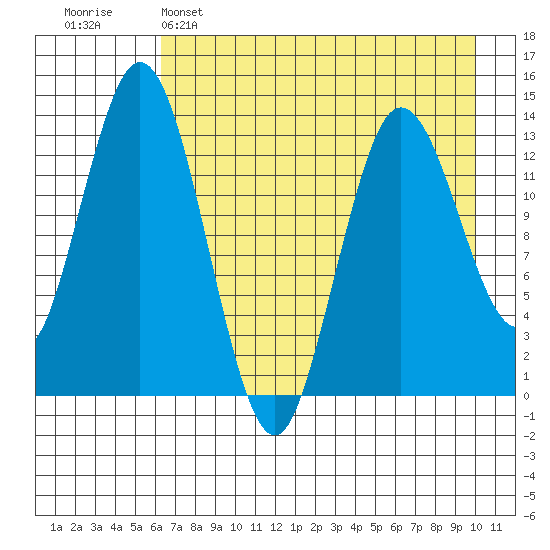 Snug Harbor tide chart for Friday, April 26, 2024
