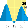 Snug Harbor tide chart for Friday, April 26, 2024