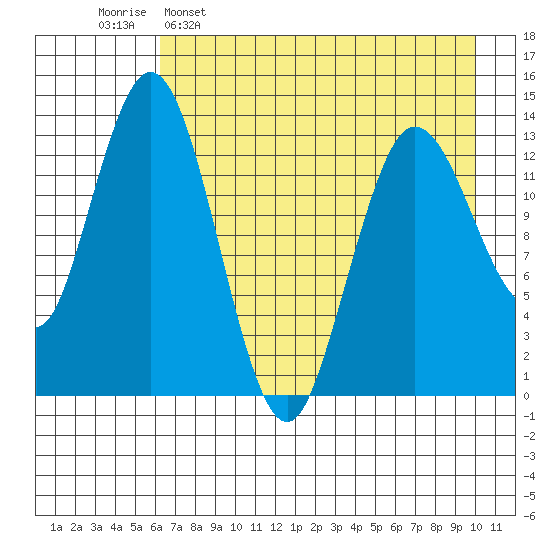 Snug Harbor tide chart for Saturday, April 27, 2024