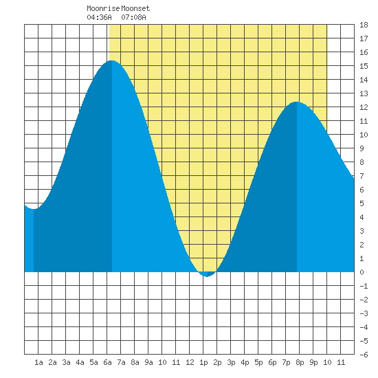 Snug Harbor tide chart for Sunday, April 28, 2024
